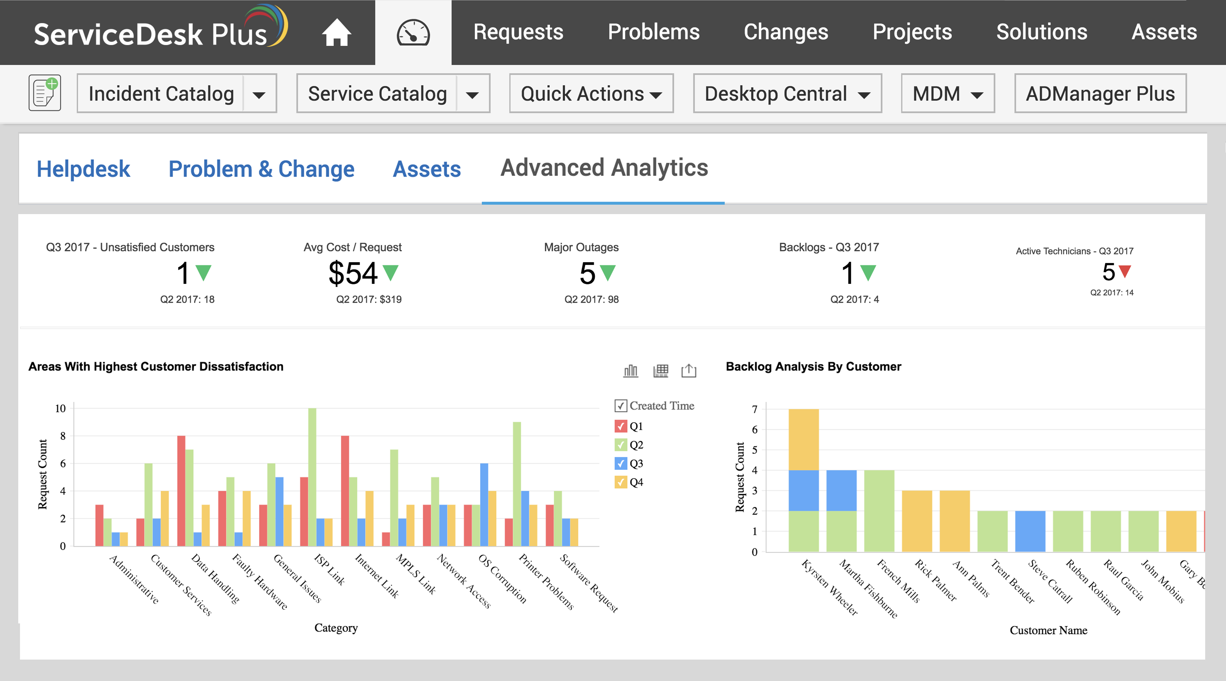 AccessAnalytics Plus' dashboards from within ServiceDesk Plus