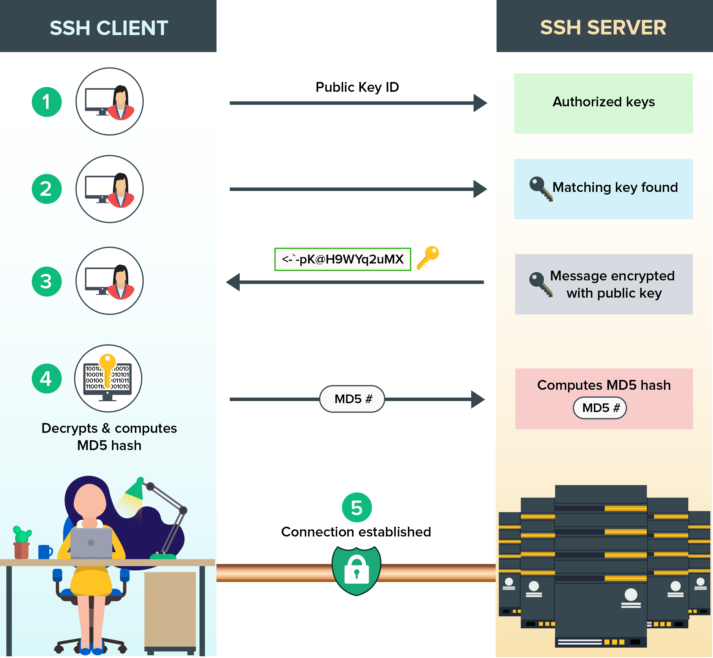 ssh key authentication work flow