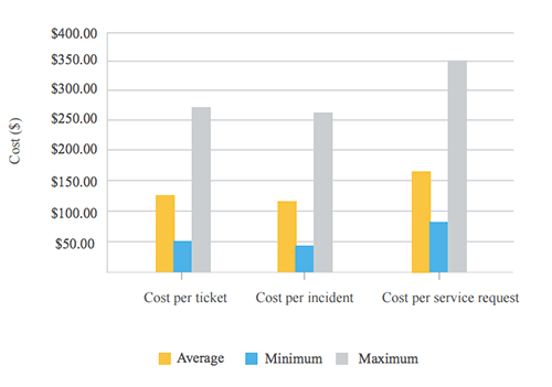 Cost per ticket medium density environment