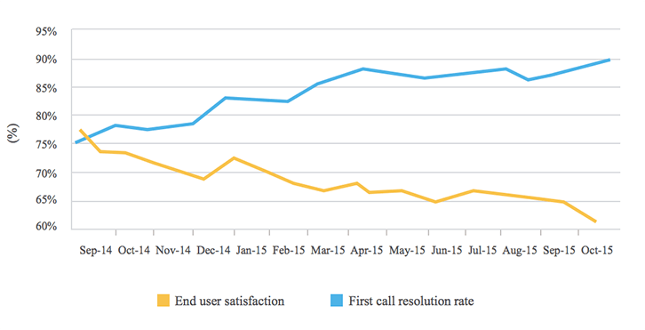 First call resolution rate Vs End user satisfaction