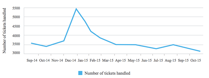Number of tickets handled