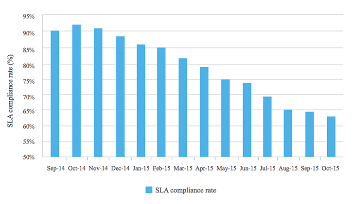 SLA compliance rate