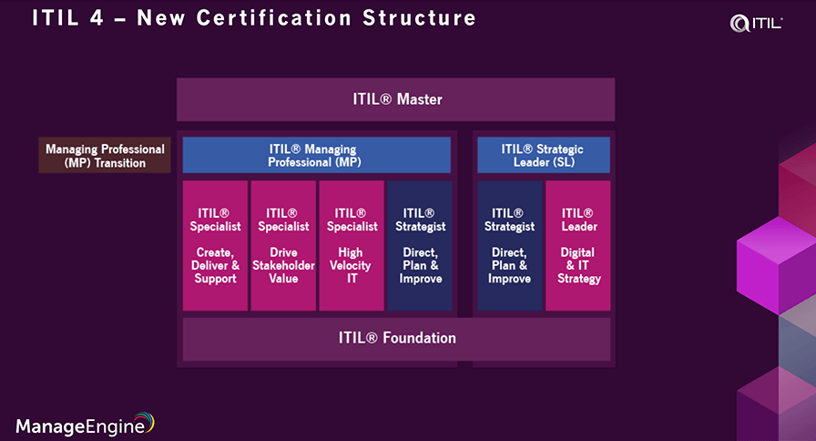 ITIL 4 certification cost