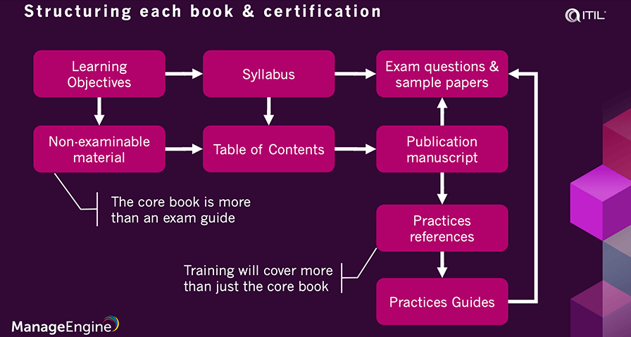 ITIL 4 certification path