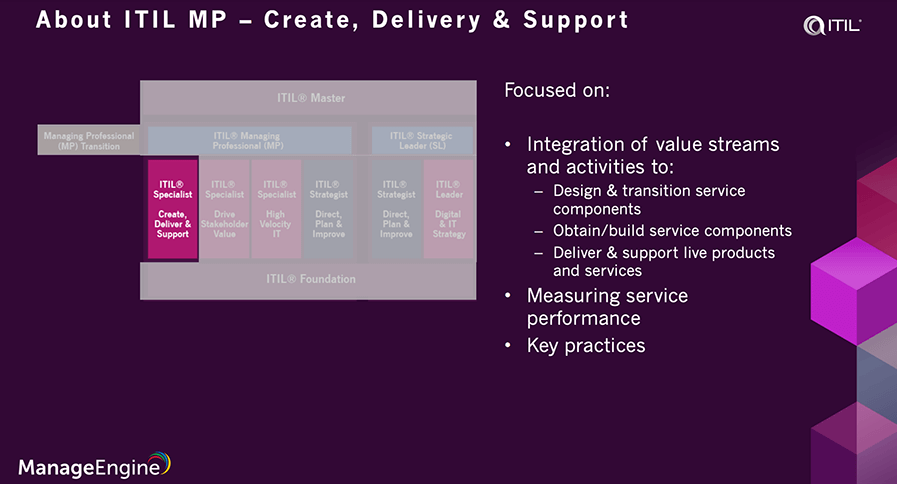 ITIL 4 create deliver and support