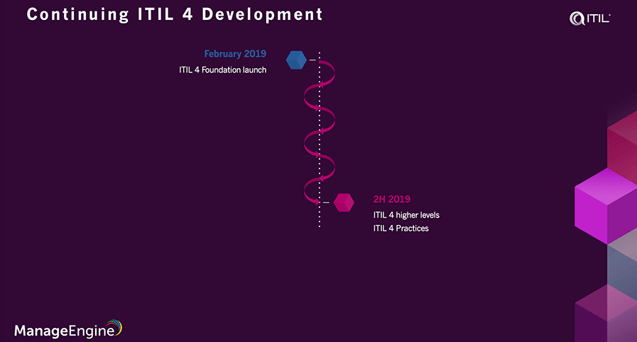 ITIL 4 Foundation Online Training
