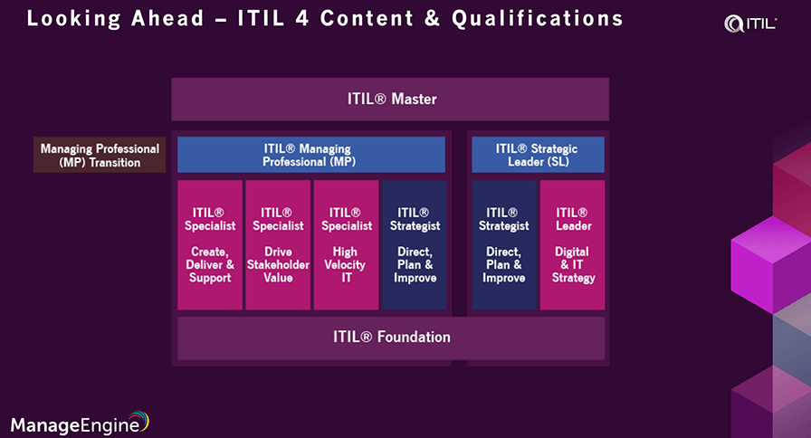 ITIL 4 managing professional
