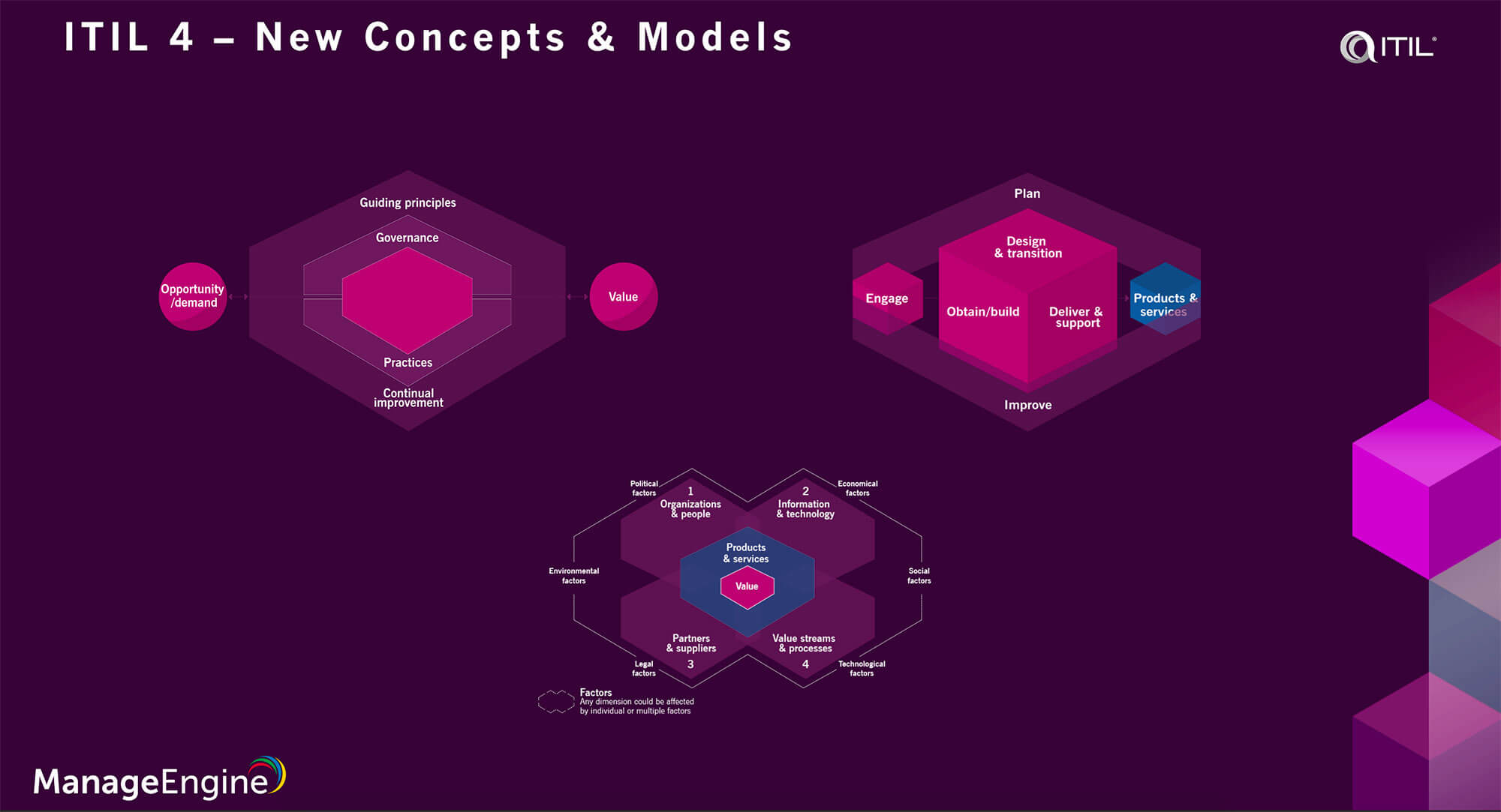 ITIL 4 Concepts