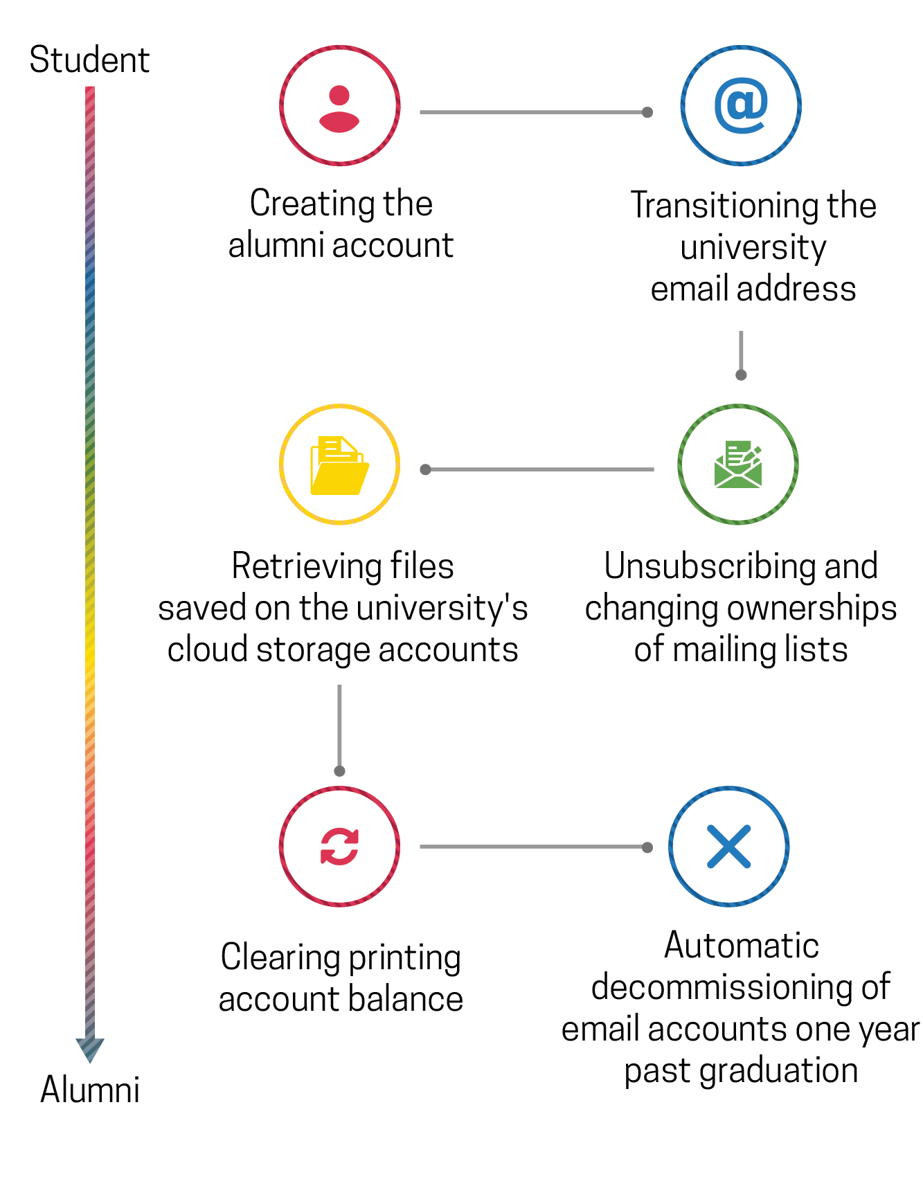 Onboarding and offboarding process